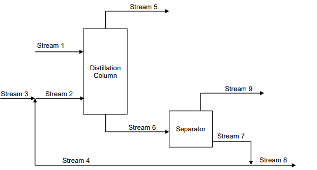 Stream 3
Stream 1
Stream 2
Stream 4
Distillation
Column
Stream 5
Stream 6
Separator
Stream 9
Stream 7
Stream 8