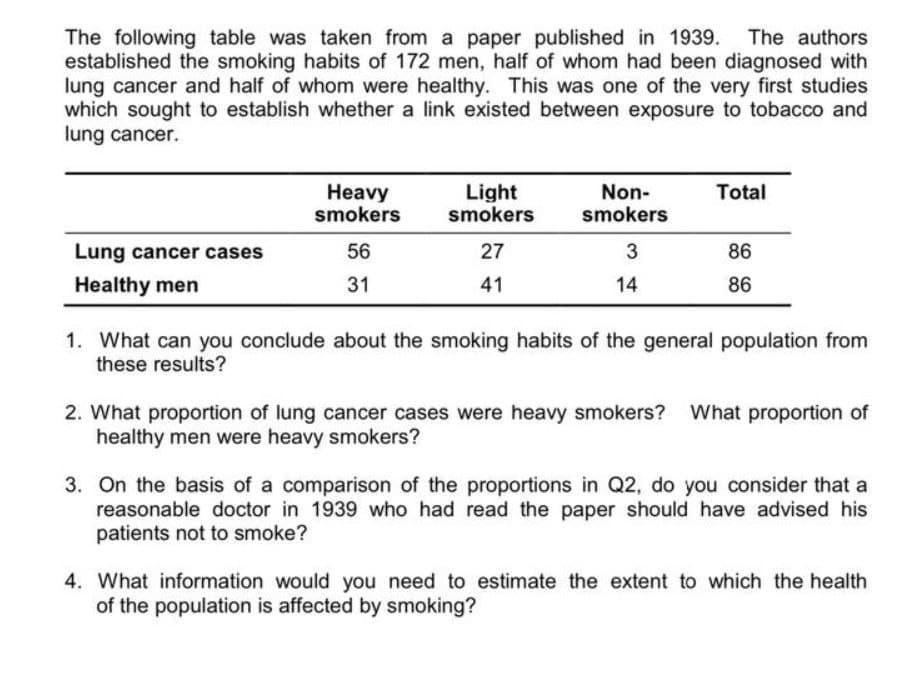 The following table was taken from a paper published in 1939. The authors
established the smoking habits of 172 men, half of whom had been diagnosed with
lung cancer and half of whom were healthy. This was one of the very first studies
which sought to establish whether a link existed between exposure to tobacco and
lung cancer.
Lung cancer cases
Healthy men
Heavy
smokers
56
31
Light
smokers
27
41
Non-
smokers
3
14
Total
86
86
1. What can you conclude about the smoking habits of the general population from
these results?
2. What proportion of lung cancer cases were heavy smokers? What proportion of
healthy men were heavy smokers?
3. On the basis of a comparison of the proportions in Q2, do you consider that a
reasonable doctor in 1939 who had read the paper should have advised his
patients not to smoke?
4. What information would you need to estimate the extent to which the health
of the population is affected by smoking?
