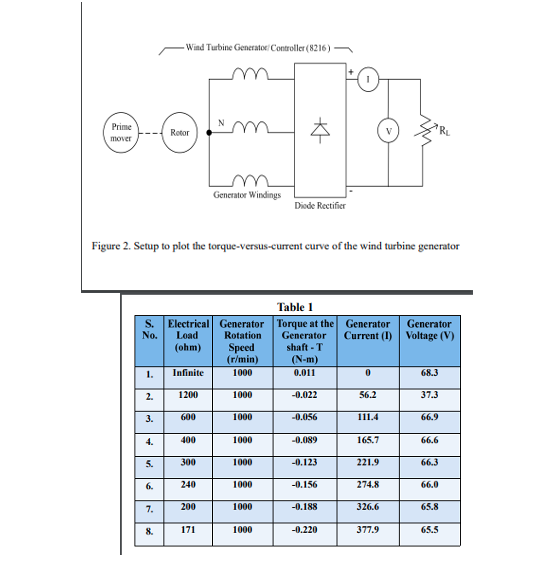 Wind Turbine Generator Controller (8216)
Prime
Rotor
mover
Generator Windings
Diode Rectifier
Figure 2. Setup to plot the torque-versus-current curve of the wind turbine generator
Table 1
Electrical Generator
Load
(ohm)
Torque at the Generator
Generator
shaft -T
(N-m)
S.
No.
Generator
Current (I) Voltage (V)
Rotation
Speed
(r/min)
1.
Infinite
1000
0.011
68.3
2.
1200
1000
-0.022
56.2
37.3
3.
600
1000
-0.056
111.4
66.9
4.
400
1000
-0.089
165.7
66.6
5.
300
1000
-0.123
221.9
66.3
6.
240
1000
-0.156
274.8
66.0
7.
200
1000
-0.188
326.6
65.8
8.
171
1000
-0.220
377.9
65.5
