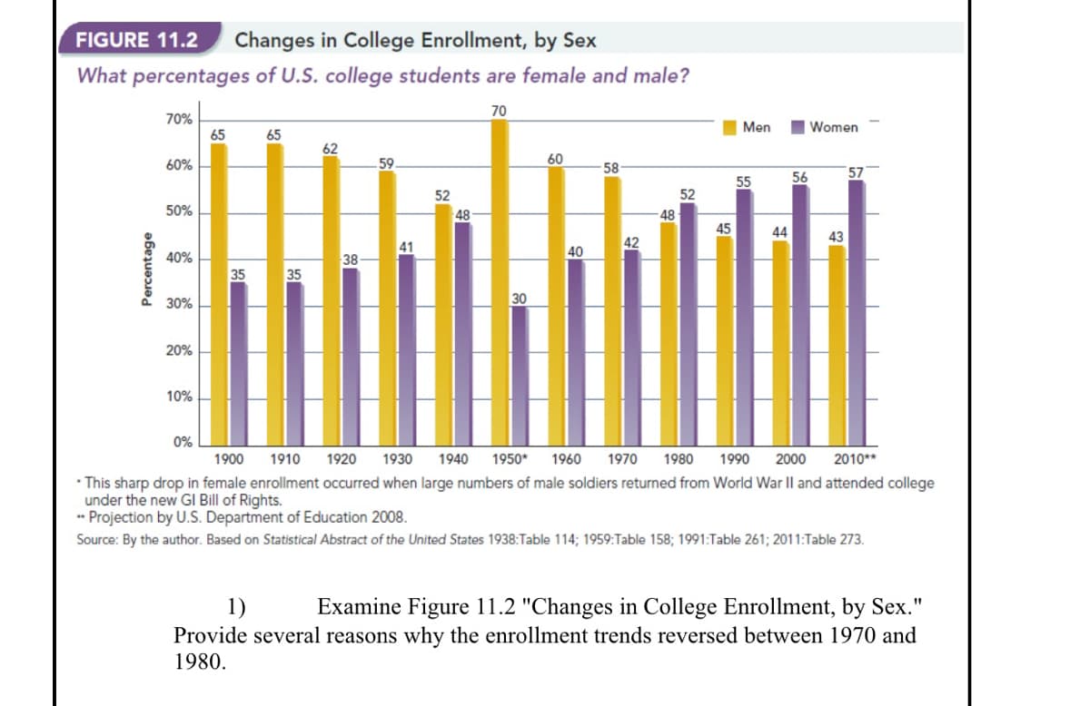 FIGURE 11.2
Changes in College Enrollment, by Sex
What percentages of U.S. college students are female and male?
70
70%
65
IWomen
Men
65
62
60
60%
59
-58
56
57
55
52
52
50%
48
48
45
44
43
42
40
40%
38
35
35
30%
30
20%
10%
0%
1900
1910
1920
1930
1940
1950*
1960
1970
1980
1990
2000
2010**
This sharp drop in female enrollment occurred when large numbers of male soldiers returned from World War II and attended college
under the new GI Bill of Rights.
* Projection by U.S. Department of Education 2008.
Source: By the author. Based on Statistical Abstract of the United States 1938:Table 114; 1959:Table 158; 1991:Table 261; 2011:Table 273.
Examine Figure 11.2 "Changes in College Enrollment, by Sex."
1)
Provide several reasons why the enrollment trends reversed between 1970 and
1980.
Percentage
