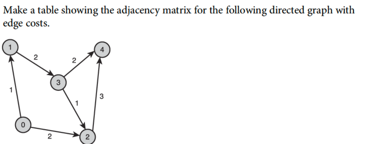 Make a table showing the adjacency matrix for the following directed graph with
edge costs.
1
2
2
2