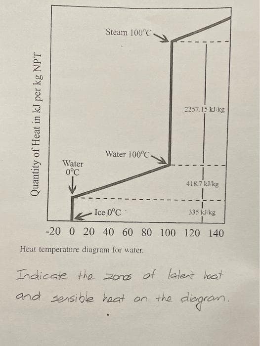 Steam 100 C
2257.15 kJ.kg
Water 100°C
Water
0°C
418.7 kJ/kg
Ice 0°C
335 kJikg
-20 0 20 40 60 80 100 120 140
Heat temperature diagram for water.
Indicate the 20s of lalent hoat
and sensible heat on the diogram.
Quantity of Heat in kJ per kg NPT
