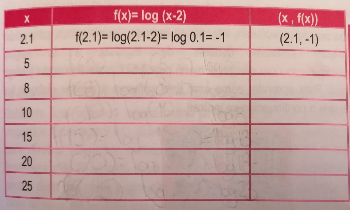 f(x)= log (x-2)
(x, f(x))
2.1
f(2.1)= log(2.1-2)= log 0.1= -1
(2.1, -1)
8
10
15
150-
20
25
