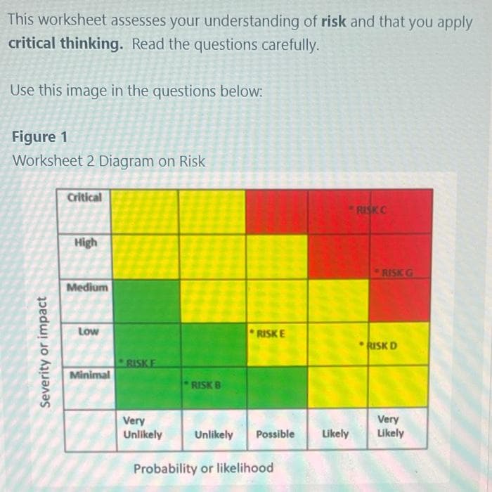 This worksheet assesses your understanding of risk and that you apply
critical thinking. Read the questions carefully.
Use this image in the questions below:
Figure 1
Worksheet 2 Diagram on Risk
Severity or impact
Critical
High
Medium
Low
Minimal
RISKE
Very
Unlikely
RISK B
RISKE
Unlikely Possible
Probability or likelihood
Likely
RISK C
RISK G
RISK D
Very
Likely