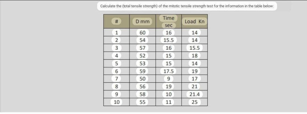 Calculate the (total tensile strength) of the mitotic tensile strength test for the information in the table below:
Time
#
D mm
Load Kn
sec
1
60
16
14
2
54
15.5
14
3
57
16
15.5
4
52
15
18
5
53
15
14
59
17.5
19
50
9
17
56
19
21
58
10
21.4
55
11
25
67899
10
