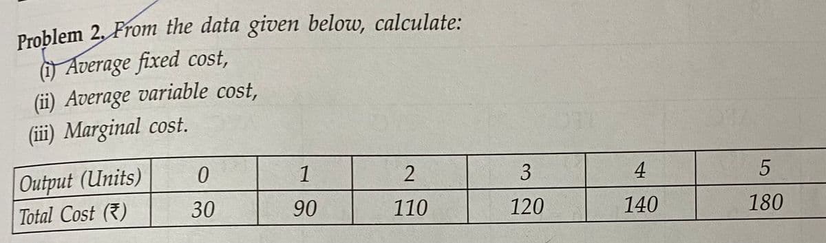 Problem 2, From the data given below, calculate:
() Average fixed cost,
(ii) Average variable cost,
(iii) Marginal cost.
Output (Units)
1
3
4
Total Cost (7)
30
90
110
120
140
180

