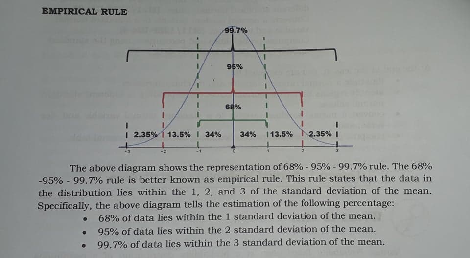EMPIRICAL RULE
99.7%
95%
68%
I 2.35% 1 13.5% I 34%
34%
13.5%
2.35% I
-1
1.
The above diagram shows the representation of 68% - 95% - 99.7% rule. The 68%
-95% - 99.7% rule is better known as empirical rule. This rule states that the data in
the distribution lies within the 1, 2, and 3 of the standard deviation of the mean.
Specifically, the above diagram tells the estimation of the following percentage:
68% of data lies within the 1 standard deviation of the mean.
95% of data lies within the 2 standard deviation of the mean.
99.7% of data lies within the 3 standard deviation of the mean.
