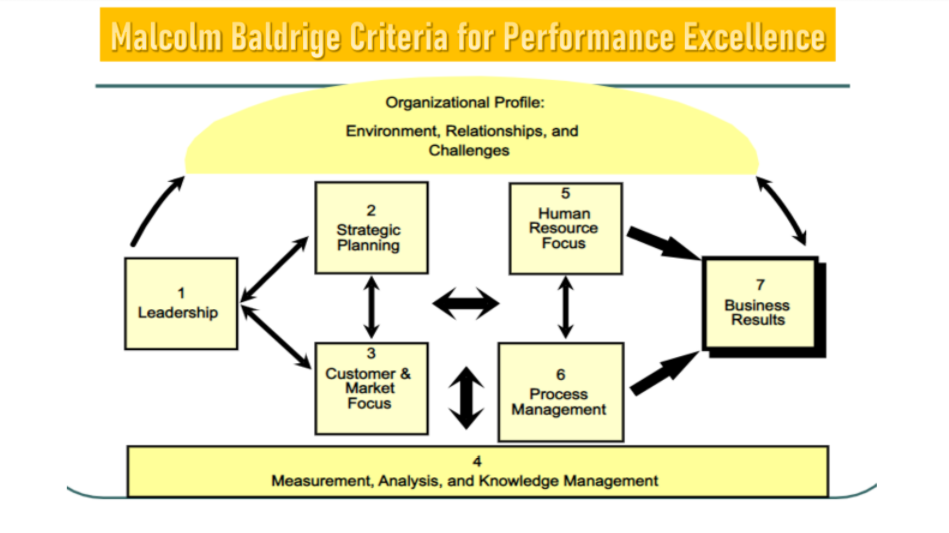 Malcolm Baldrige Criteria for Performance Excellence
Organizational Profile:
Environment, Relationships, and
Challenges
2
Strategic
Planning
Human
Resource
Focus
7
1
Leadership
Business
Results
3
Customer &
Market
Focus
6
Process
Management
Measurement, Analysis, and Knowledge Management
