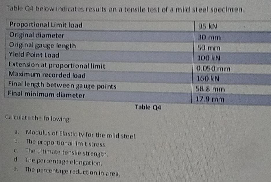 Table Q4 belowindicates results on a tensile test of a mild steel specimen.
95 kN
Proportional Limit load
Original diameter
Original ga uge length
30 mm
50 mm
Yield Point Load
100 kN
Extension at proportional limit
0.050 mm
Maximum recorded load
160 kN
Final length between gauge points
58.8 mm
Final minimum diameter
17.9 mm
Table Q4
Calculate the following:
a. Modulus of Elasticity for the mild steel.
b.
The proportional limit stress.
C. The ultimate tensile strength.
d. The percentage elongation.
e. The percentage reduction in area.
