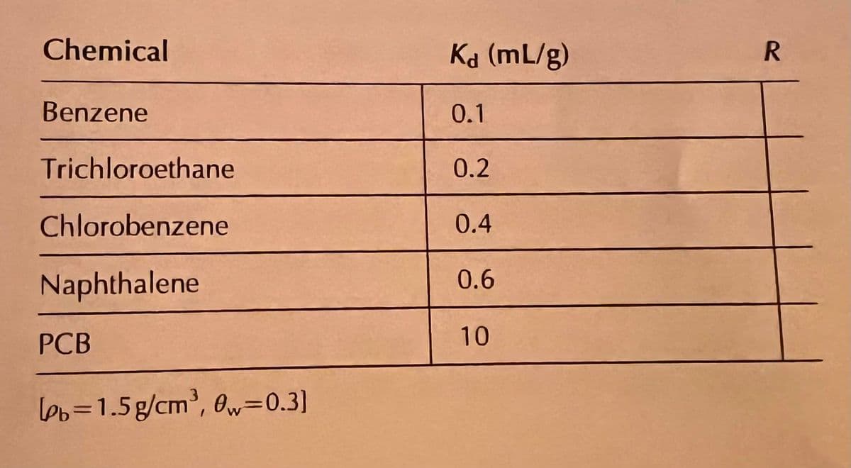Chemical
Benzene
Trichloroethane
Chlorobenzene
Naphthalene
PCB
Pb=1.5g/cm³, 0w=0.3]
Kd (mL/g)
0.1
0.2
0.4
0.6
10
R