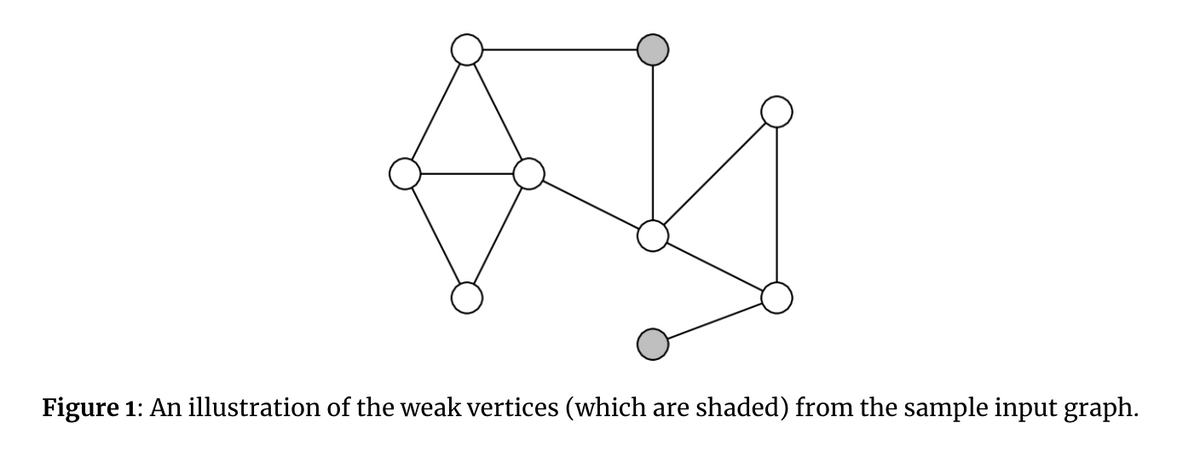 Figure 1: An illustration of the weak vertices (which are shaded) from the sample input graph.
