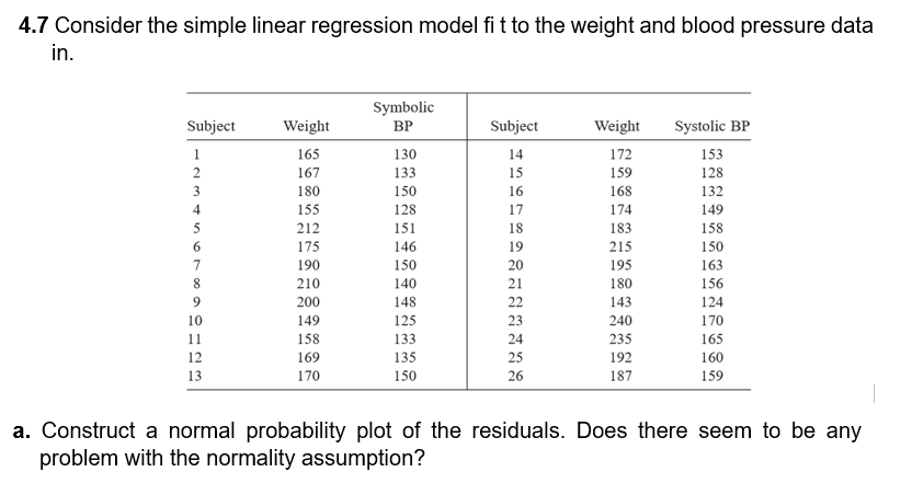 4.7 Consider the simple linear regression model fi t to the weight and blood pressure data
in.
Symbolic
BP
Subject
Weight
Subject
Weight
Systolic BP
165
130
14
172
153
167
133
15
159
128
180
150
16
168
132
155
128
17
174
149
212
151
18
183
158
175
146
19
215
150
190
150
20
195
163
210
140
21
180
156
200
148
22
143
124
149
125
23
240
170
158
133
24
235
165
169
135
25
192
160
170
150
26
187
159
a. Construct a normal probability plot of the residuals. Does there seem to be any
problem with the normality assumption?
12345or∞ag123
6
7
8
9