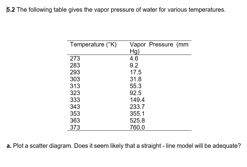 5.2 The following table gives the vapor pressure of water for various temperatures.
Temperature (°K) Vapor Pressure (mm
Hg)
273
4.6
283
9.2
293
17.5
303
31.8
313
55.3
323
92.5
333
149.4
343
233.7
353
355.1
363
525.8
373
760.0
a. Plot a scatter diagram. Does it seem likely that a straight line model will be adequate?