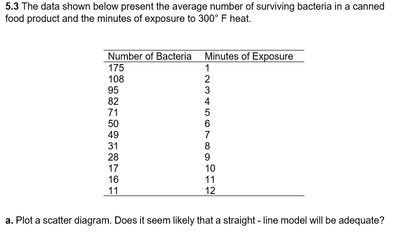 5.3 The data shown below present the average number of surviving bacteria in a canned
food product and the minutes of exposure to 300° F heat.
Number of Bacteria Minutes of Exposure
175
1
108
2
95
3
82
4
71
5
50
6
49
7
31
8
28
9
17
10
16
11
11
12
a. Plot a scatter diagram. Does it seem likely that a straight-line model will be adequate?
23