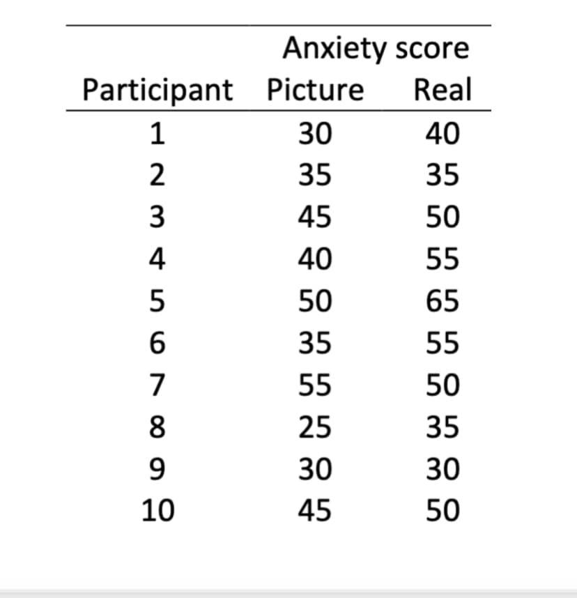 Anxiety score
Participant Picture
Real
30
40
35
35
45
50
40
55
50
65
35
55
55
50
25
35
30
30
45
50
123 4 5678 9 읍
