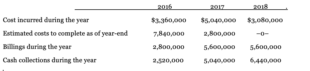 2016
2017
2018
Cost incurred during the year
$3,360,000
$5,040,000
$3,080,000
Estimated costs to complete as of year-end
7,840,000
2,800,000
-0-
Billings during the year
2,800,000
5,600,000
5,600,000
Cash collections during the
year
2,520,000
5,040,000
6,440,000
