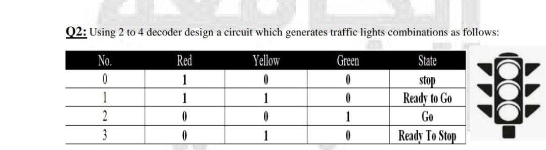 Q2: Using 2 to 4 decoder design a circuit which generates traffic lights combinations as follows:
No.
Red
Yellow
Green
State
0
1
0
0
stop
1
1
0
Ready to Go
2
0
0
1
Go
3
0
1
0
Ready To Stop