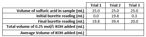 Volume of sulfuric acid in sample (ml)
Initial burette reading (ml)
Final burette reading (ml)
Total volume of 0.25 mol/L KOH added (ml)
Average Volume of KOH added (ml)
Trial 1
25.0
0.0
19.8
Trial 2
25.0
19.8
39.4
Trial 3
25.0
0.3
20.0