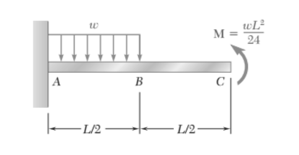 A
K
W
-L/2
B
L/2-
M
с
wL²
24