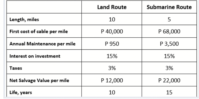Length, miles
First cost of cable per mile
Annual Maintenance per mile
Interest on investment
Taxes
Net Salvage Value per mile
Life, years
Land Route
10
P 40,000
P 950
15%
3%
P 12,000
10
Submarine Route
5
P 68,000
P 3,500
15%
3%
P 22,000
15