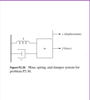 x (displacement)
- f(force)
Figure P2.30 Mass, spring, and damper system for
problem P2-30.

