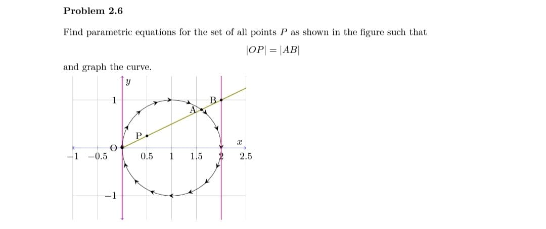 Problem 2.6
Find parametric equations for the set of all points P as shown in the figure such that
|OP| = |AB|
and graph the curve.
B
A
1
P.
-1 -0.5
0.5
1
1.5
2.5
-1
