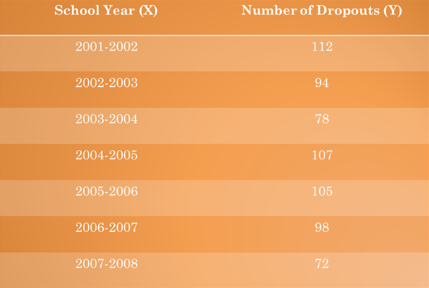 School Year (X)
Number of Dropouts (Y)
2001-2002
112
2002-2003
94
2003-2004
78
2004-2005
107
2005-2006
105
2006-2007
98
2007-2008
72
