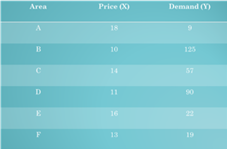 Area
Price (X)
Demand (Y)
A
18
B
10
125
14
57
D
11
90
E
16
22
F
13
19
