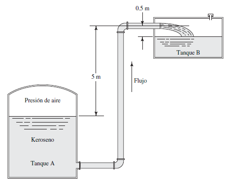 0.5 m
Tanque B
5 m
Flujo
Presión de aire
Keroseno
Tanque A
