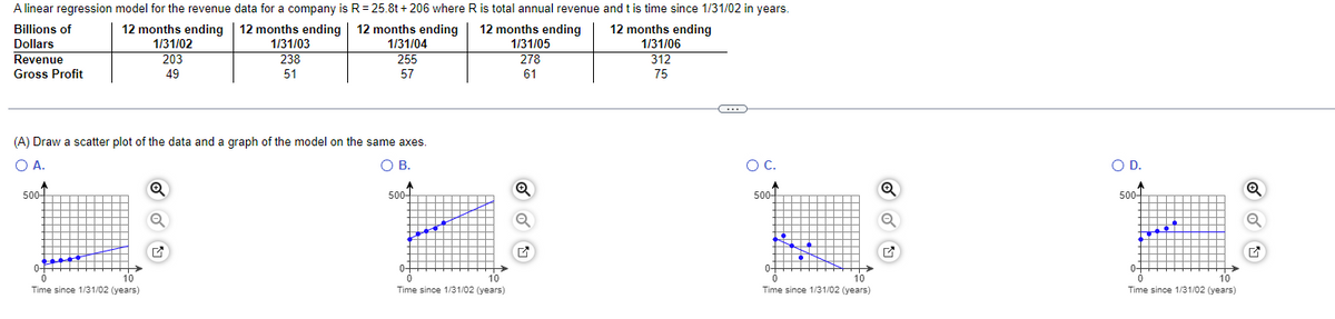 A linear regression model for the revenue data for a company is R = 25.8t +206 where R is total annual revenue and t is time since 1/31/02 in years.
12 months ending | 12 months ending | 12 months ending
1/31/02
1/31/03
12 months ending
1/31/05
278
12 months ending
1/31/06
312
203
238
51
49
61
75
Billions of
Dollars
Revenue
Gross Profit
(A) Draw a scatter plot of the data and a graph of the model on the same axes.
O A.
O B.
500+
200
of
0
10
Time since 1/31/02 (years)
Q
1/31/04
255
57
✔
500-
T
0-
0
10
Time since 1/31/02 (years)
Q
(…)
O C.
Q
500+
ALA
0
10
Time since 1/31/02 (years)
0-
O D.
500-
0
¿
In
te
0
10
Time since 1/31/02 (years)
Q