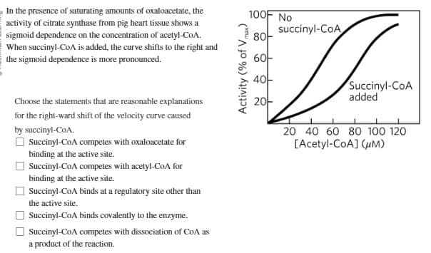 In the presence of saturating amounts of oxaloacetate, the
activity of citrate synthase from pig heart tissue shows a
sigmoid dependence on the concentration of acetyl-CoA.
When succinyl-CoA is added, the curve shifts to the right and
the sigmoid dependence is more pronounced.
Choose the statements that are reasonable explanations
for the right-ward shift of the velocity curve caused
by succinyl-CoA.
Succinyl-CoA competes with oxaloacetate for
binding at the active site.
Succinyl-CoA competes with acetyl-CoA for
binding at the active site.
Succinyl-CoA binds at a regulatory site other than
the active site.
Succinyl-CoA binds covalently to the enzyme.
Succinyl-CoA competes with dissociation of CoA as
a product of the reaction.
Activity (% of Vmax)
100F No
80-
60-
40
succinyl-CoA
I
added
20
Succinyl-CoA
L
1
1
20 40 60 80 100 120
[Acetyl-CoA] (μm)