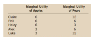 Marginal Utility
Marginal Utility
of Apples
of Pears
Claire
6
12
Phil
Haley
Alex
Luke
12
의6362
633
