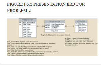 FIGURE P6.2 PRESENTATION ERD FOR
PROBLEM 2
PRESENTATION
TRAON
ATTENDEE
LOner
R he t
p d
P S
hoded
aThe
I he l
