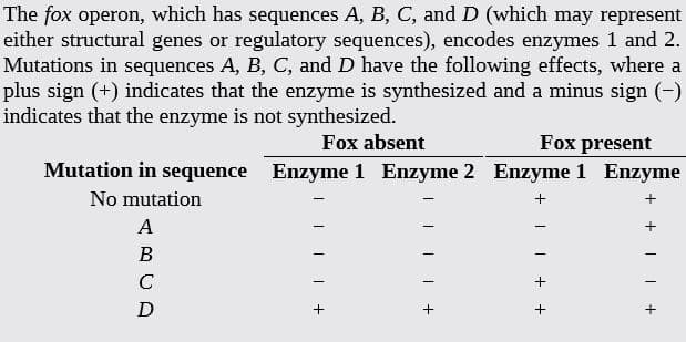 The fox operon, which has sequences A, B, C, and D (which may represent
either structural genes or regulatory sequences), encodes enzymes 1 and 2.
Mutations in sequences A, B, C, and D have the following effects, where a
plus sign (+) indicates that the enzyme is synthesized and a minus sign (-)
indicates that the enzyme is not synthesized.
Fox present
Mutation in sequence Enzyme 1 Enzyme 2 Enzyme 1 Enzyme
Fox absent
No mutation
A
D
+ +| | +
