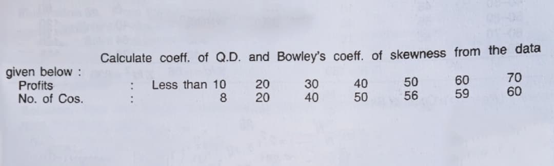 Calculate coeff. of Q.D. and Bowley's coeff. of skewness from the data
given below :
Profits
No. of Cos.
Less than 10
8.
20
20
30
40
40
50
50
56
60
59
70
60
