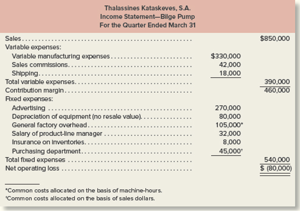 Thalassines Kataskeves, S.A.
Income Statement-Bilge Pump
For the Quarter Ended March 31
Sales.
$850,000
Varlable expenses:
Varlable manufacturing expenses.
$330,000
Sales commlsslons..
42,000
Shipping....
Total varlable expenses....
Contribution margin.
Axed expenses:
18,000
390,000
460,000
Advertising
Depreclation of equlpment (no resale value).
General factory overhead..
Salary of product-lIne manager
Insurance on Inventories...
Purchasing department..
Total fixed expenses
270,000
80,000
105,000
32,000
8,000
45,000*
540,000
Net operating loss
$ (80,000)
"Common costs allocated on the basis of machine-hours.
"Common costs allocated on the basis of sales dollars.
