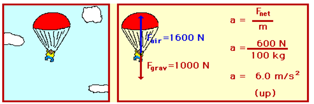 Fnet
a =
=1600 N
bir
600 N
100 kg
a =
Fgrav =1000 N
a =
6.0 m/s?
(up)
