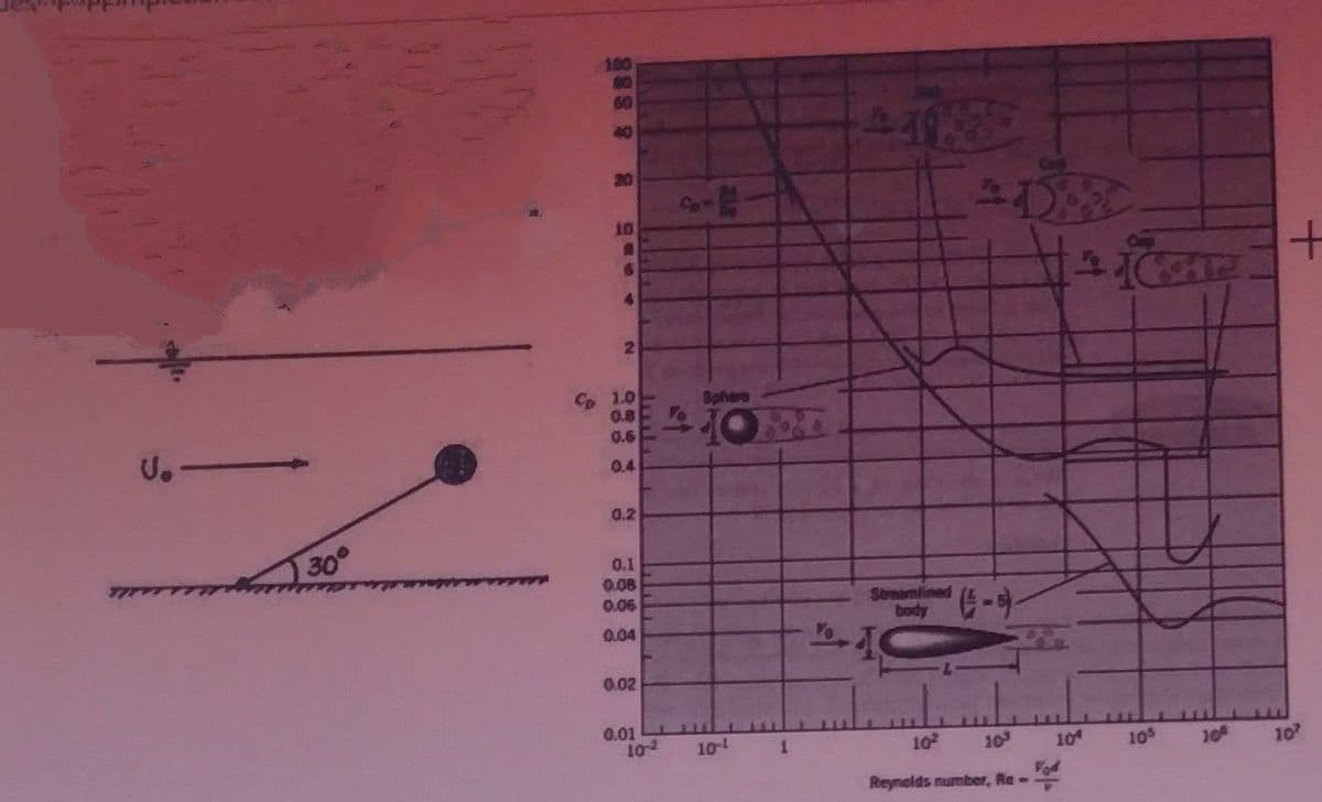 100
60
40
20
10
4
Co 1.0
0.8
0.6
Sphere
329 OF
0.4
0.2
30
0.1
0.08
0.06
Seeamlined
body -
0.04
0.02
0.01
10
1.
10
10
10
10
10
10
Fod
Reynelds number, Re-
