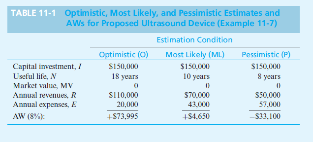 TABLE 11-1 Optimistic, Most Likely, and Pessimistic Estimates and
AWs for Proposed Ultrasound Device (Example 11-7)
Estimation Condition
Optimistic (O)
Most Likely (ML)
Pessimistic (P)
Capital investment, I
$150,000
$150,000
$150,000
Useful life, N
18 years
10 years
8 years
Market value, MV
Annual revenues, R
$110,000
$70,000
$50,000
Annual expenses, E
AW (8%):
20,000
43,000
57,000
+$73,995
+$4,650
-$33,100
