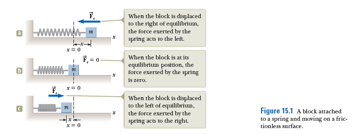 F,
Lww
When the block is displaced
to the right of equilibrium,
the force exerted by the
spring acts to the left.
a
x= 0
When the block is at its
! F, = 0-
equilibrium position, the
force exerted by the spring
is zero.
x = 0
When the block is displaced
to the left of equilibrium,
the force exerted by the
spring acts to the right.
Figure 15.1 A block attached
to a spring and moving on a fric-
tionless surface.
x = 0
