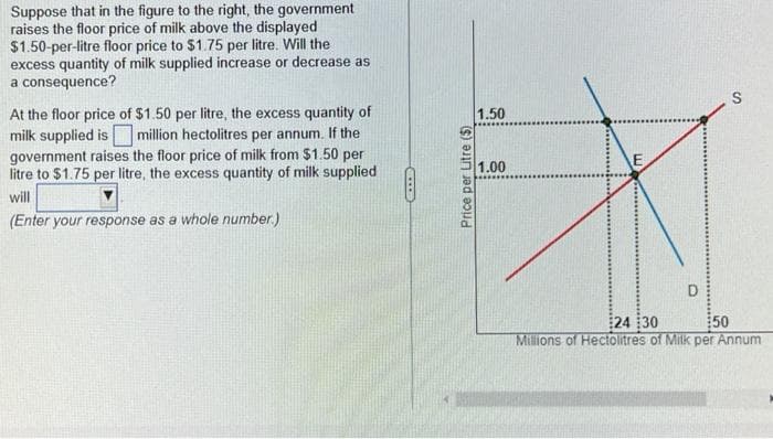Suppose that in the figure to the right, the government
raises the floor price of milk above the displayed
$1.50-per-litre floor price to $1.75 per litre. Will the
excess quantity of milk supplied increase or decrease as
a consequence?
At the floor price of $1.50 per litre, the excess quantity of
milk supplied is million hectolitres per annum. If the
government raises the floor price of milk from $1.50 per
litre to $1.75 per litre, the excess quantity of milk supplied
will
(Enter your response as a whole number.)
Price per Litre (5)
1.50
1.00
D
S
24 30
50
Millions of Hectolitres of Milk per Annum