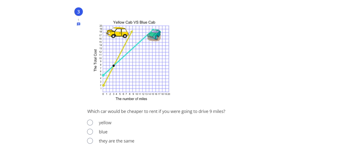 3
Yellow Cab VS Blue Cab
20
19
18
17
16
15
14
13
12
11
10
9
0 12 3 4 5 67 8 9 10 11 12 13 14 15 16 17 18 19 20
The number of miles
Which car would be cheaper to rent if you were going to drive 9
es?
yellow
blue
they are the same
The Total Cost
OOO
