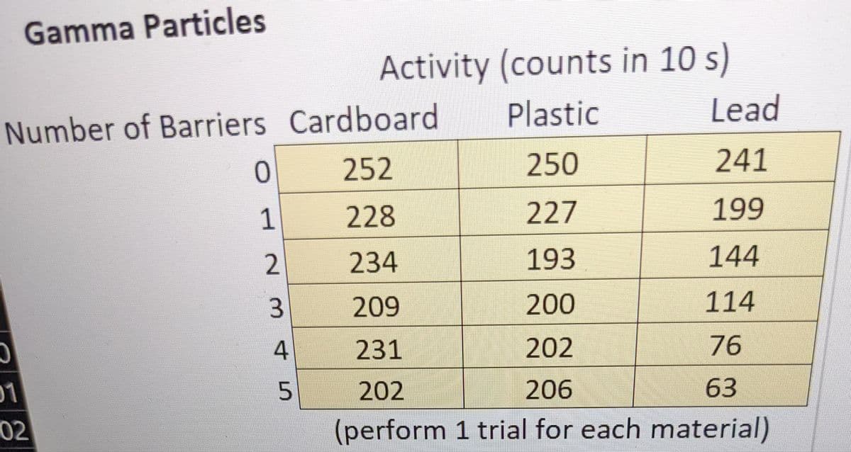 Gamma Particles
Number of Barriers
0
01
02
1
2
3
4
ль
Activity (counts in 10 s)
Cardboard
Plastic
252
250
228
227
234
193
209
200
231
202
202
206
63
(perform 1 trial for each material)
5
Lead
241
199
144
114
76