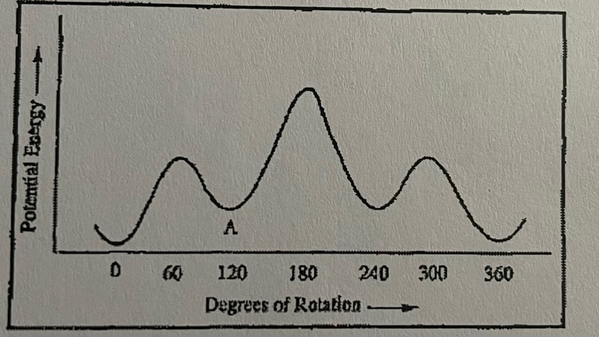 Potential Energy
0
60
A
120 180
Degrees of Rotation
240
1
300
360