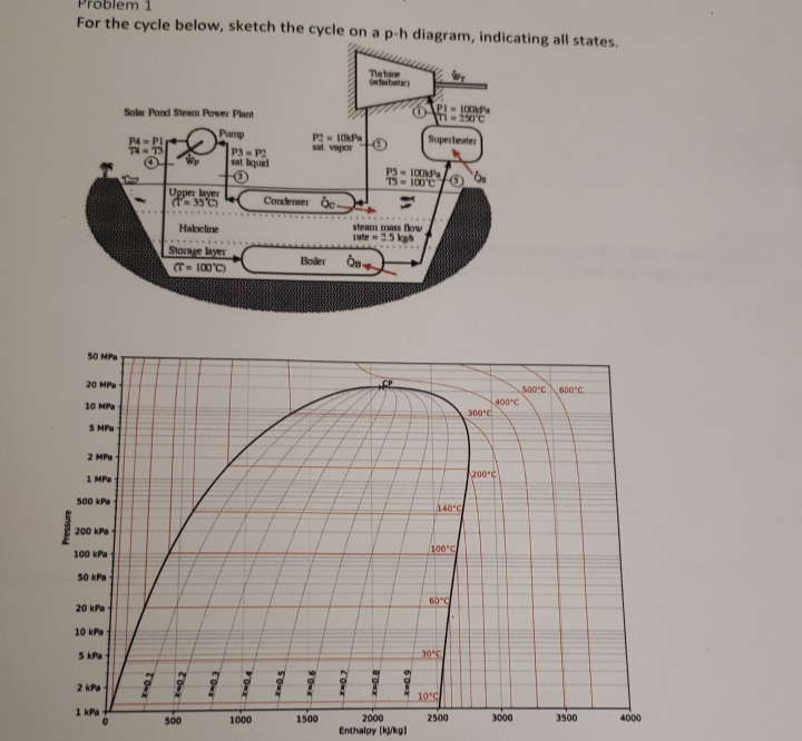 Problem 1
For the cycle below, sketch the cycle on a p-h diagram, indicating all states.
Tabire
abate)
PI 100MPa
71-250°C
Solar Pond Steam Power Plant
Pump
P4 = PI
Superteater
sat vapor
P3- P2
sat bquad
PS- 100MPa
15- 100'C
Upper layer
Condenser Oc.
....
Halbeline
steam mass flow
Inte25 kah
Storage layer
(T= 100'C)
Boiler
50 MPa
20 MPa
500°C
600C
10 MPa
400°C
300°C
S MPa
2 MPa
1 MPa
200°C
500 kPa
140 C
200 kPa
100°C
100 kPa
50 kPa
60°C
20 kPa
10 kPa
5 kPa
30°C
2 kPa
10°C
1 kPa
500
1000
1500
2000
2500
3000
3500
4000
Enthalpy (k/kg)
6 0x
90x
aunssa
