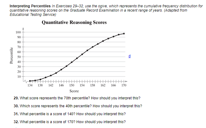Interpreting Percentiles In Exercises 29–32, use the ogive, which represents the cumulative frequency distribution for
quantitative reasoning scores on the Graduate Record Examination in a recent range of years. (Adapted from
Educational Testing Service)
Quantitative Reasoning Scores
100
90
80
70
60
50
d
40
30
20
10
134
138
142
146
150
154
158
162
166
170
Score
29. What score represents the 70th percentile? How should you interpret this?
30. Which score represents the 40th percentile? How should you interpret this?
31. What percentile is a score of 140? How should you interpret this?
32. What percentile is a score of 170? How should you interpret this?
Percentile

