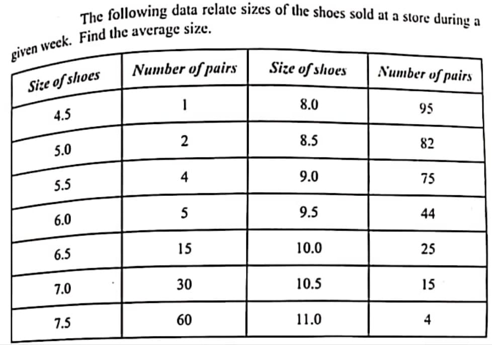 The following data relate sizes of the shoes sold at a store during a
Number of pairs
Size of shoes
Number of pairs
Size of shoes
1
8.0
4.5
95
8.5
5.0
82
5.5
4
9.0
75
6.0
5
9.5
44
6.5
15
10.0
25
7.0
30
10.5
15
7.5
60
11.0
4
