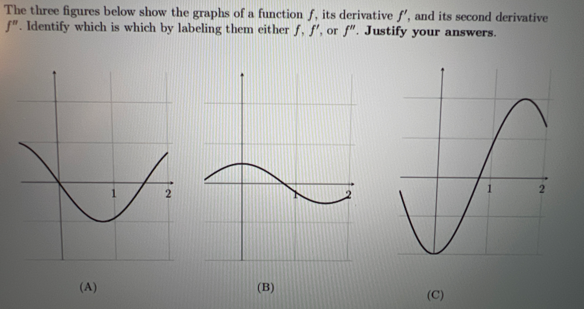 The three figures below show the graphs of a function f, its derivative f', and its second derivative
f". Identify which is which by labeling them either f, f', or f". Justify your answers.
1
2
(A)
(B)
(C)
