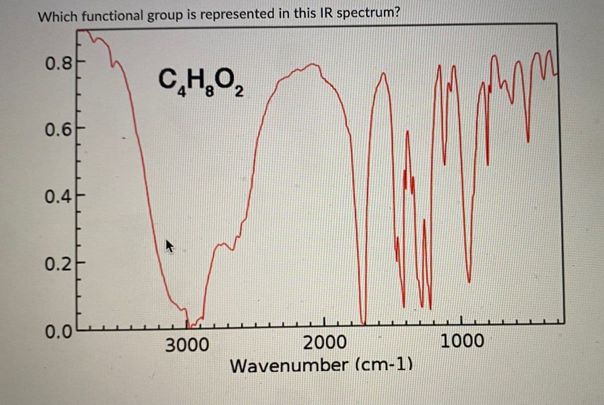 Which functional group is represented in this IR spectrum?
0.8
0.6H
0.4
0.2
0.0
L
C₂H₂O₂
3000
163
2000
Wavenumber (cm-1)
1000
