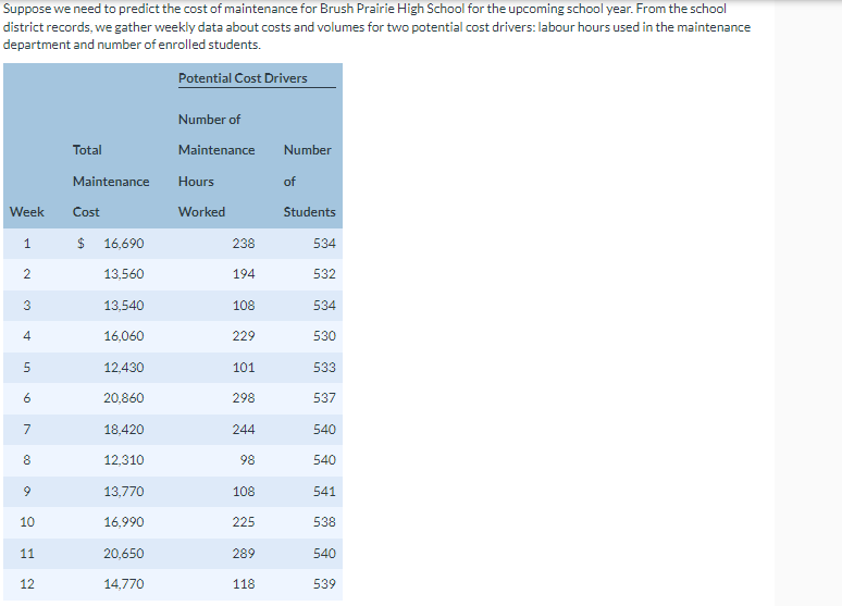 Suppose we need to predict the cost of maintenance for Brush Prairie High School for the upcoming school year. From the school
district records, we gather weekly data about costs and volumes for two potential cost drivers: labour hours used in the maintenance
department and number of enrolled students.
Potential Cost Drivers
Number of
Total
Maintenance
Number
Maintenance
Hours
of
Week
Cost
Worked
Students
1.
$
16,690
238
534
2
13,560
194
532
3
13,540
108
534
4
16,060
229
530
5
12,430
101
533
20,860
298
537
7
18,420
244
540
12,310
98
540
13,770
108
541
10
16,990
225
538
11
20,650
289
540
12
14,770
118
539
